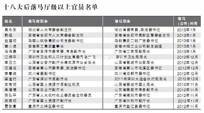 2013年落马厅级官员名单,贪污受贿厅级官员名单