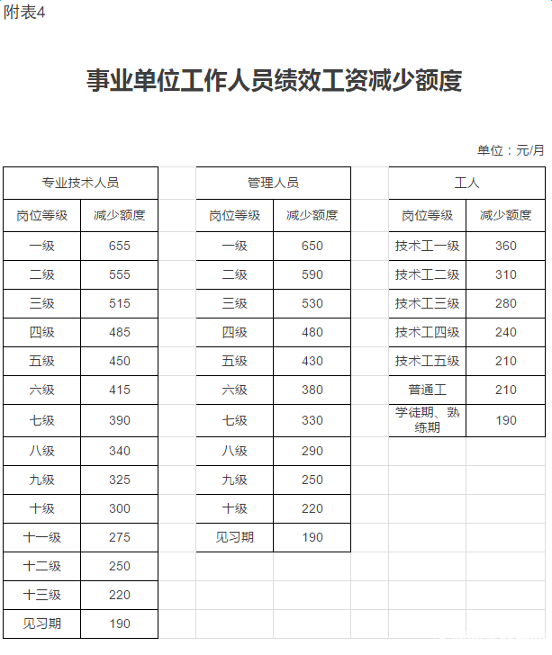 事业单位工作人员绩效工资减少额度