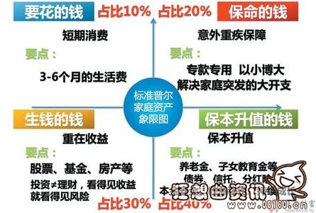 家庭最佳的资产配置表，如何合理配置家庭资产