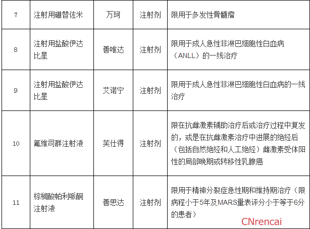 深圳市重特大疾病补充医疗保险药品