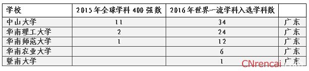 2016QS世界大学学科排名：5所广东高校入选世界一流学科