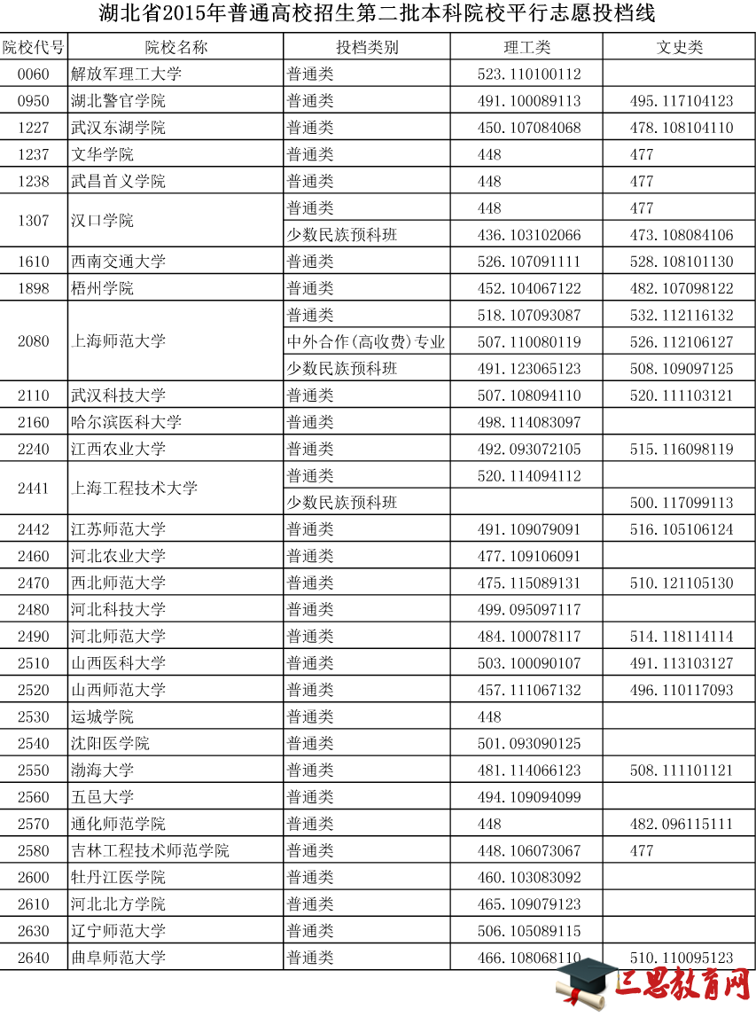 2016湖北二本高校投档线 2016湖北高考录取结果查询 2016湖北高考录取查询