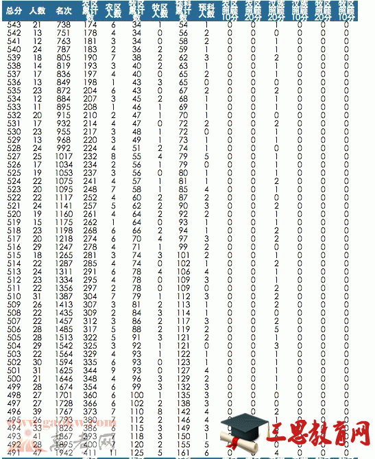 2015年青海高考分数理科分段排名表2