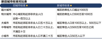 城市规模新标准2015发布