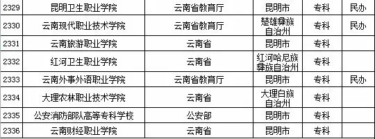 2015年云南省高校名单（共69所）