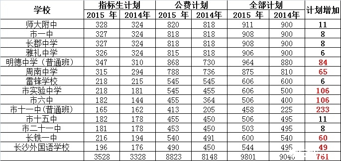 用数据说明2016年长沙中考局势！