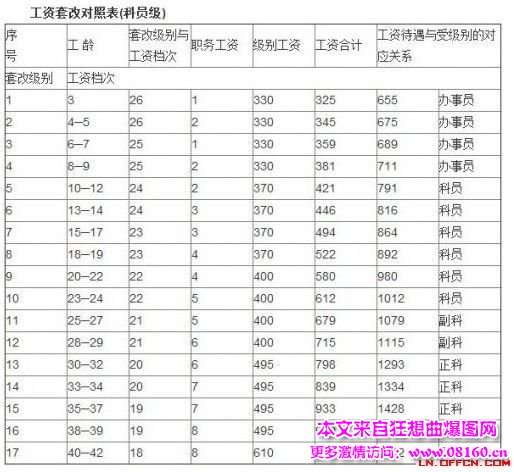 事业单位和公务员工资最新调整方案介绍