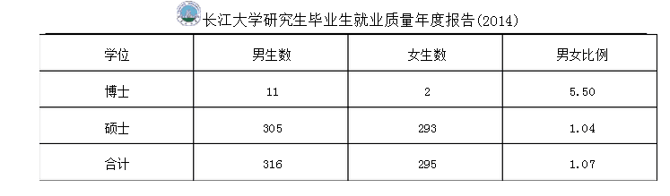 长江大学（研究生）就业情况怎么样