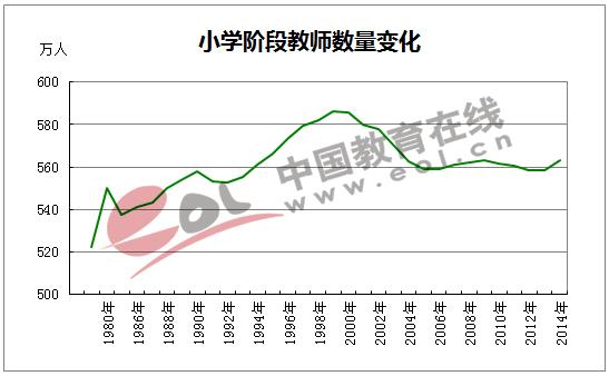 调查报告：小学阶段教师负担的学生数量呈下降趋势