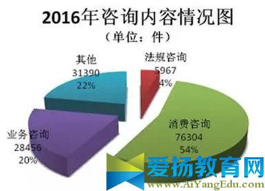 甘肃省工商行政管理局12315指挥中心2016年度信息分析报告