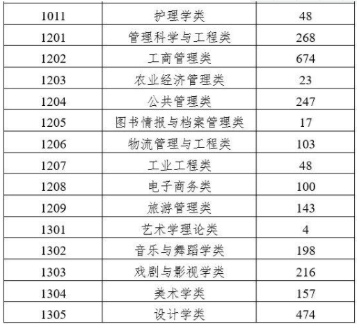 国家一流本科专业建设规划