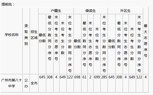 2014广州第八十中学中考录取分数线