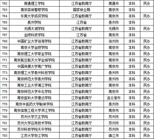 2015年江苏省高校名单（162所）