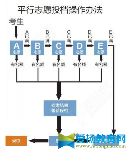 辽宁平行志愿录取规则2017