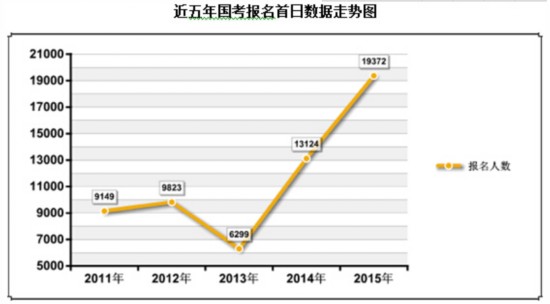 2015国家公务员报名首日人数分析