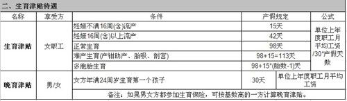 北京市生育保险最新报销标准汇总表