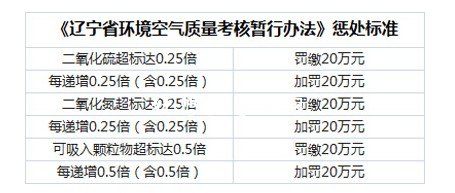 首开雾霾罚单；首开＂雾霾罚单＂ 罚缴八城市5420万元