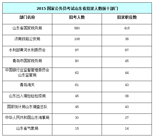 2016年国家公务员招考山东省职位解析