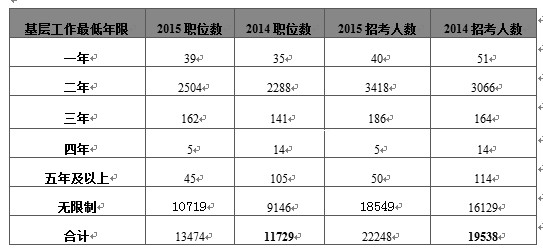 国家公务员考试职位表