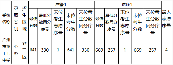 2014广州市第十七中学中考分数线