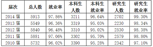 北京科技大学就业情况怎么样