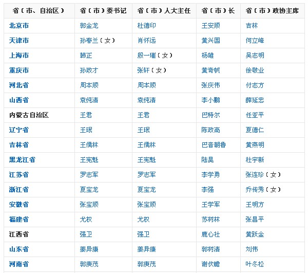 中国有多少省部级以上官员,正部级官员待遇