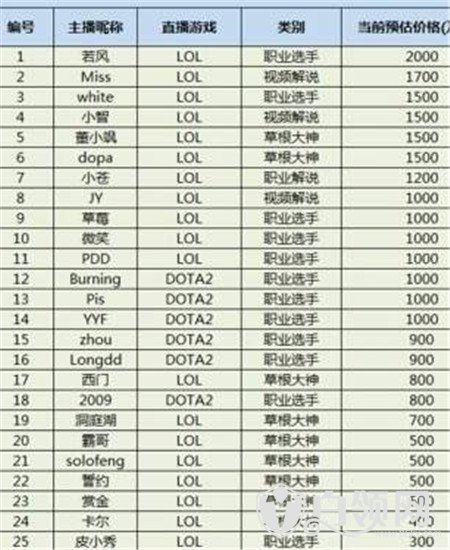 2015年斗鱼主播收入排行榜 斗鱼主播价值介绍