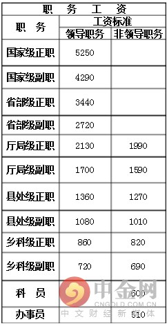 2016公务员级别工资一览表 