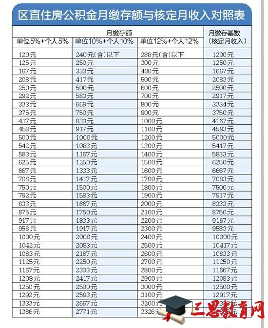 区直公积金贷款额度与缴存水平挂钩 不看收入证明