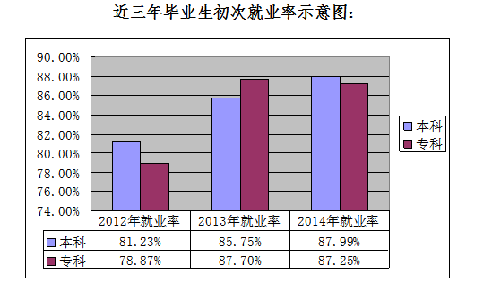 宜春学院就业情况怎么样