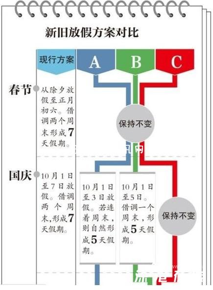 2014放假方案公布 3套方案得票最多不一定采用