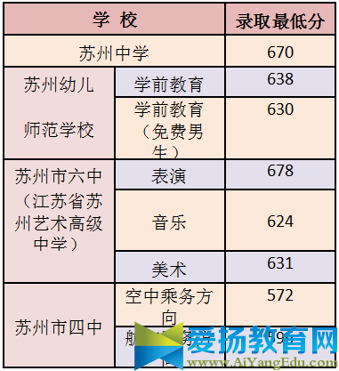 2017年苏州中考录取分数线