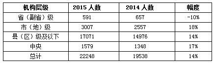 2015国考职位表发布考生迎来“最好报考年” 2016年国家公务员考试报名入口