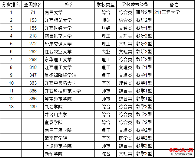 江西大学排名-2016江西省大学综合实力排行榜