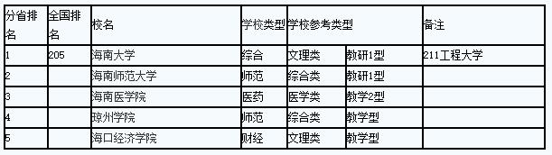 2016年海南文科大学排名 高校排行榜