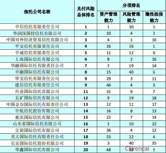 信托公司排名2016