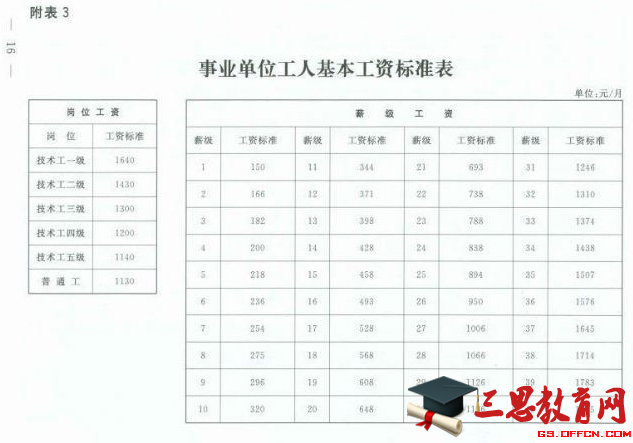 2015年最新事业单位工资一览表