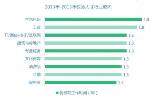 2016年教师岗位薪酬数据报告