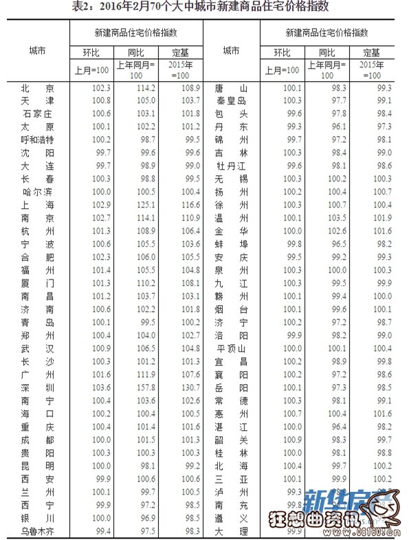 中国70个大中城市房价上涨排行榜，中国近七成城市房价持续上涨