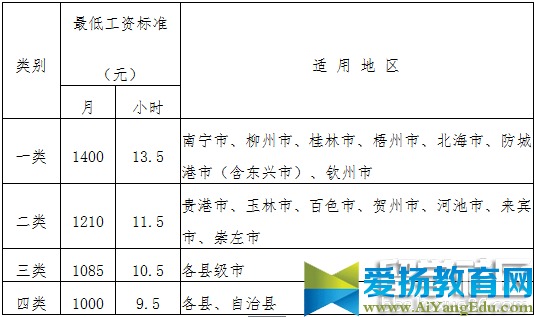 2017广西壮族自治区最低工资标准