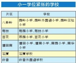 2016深圳福田区幼升小小升初学位紧张学校名单