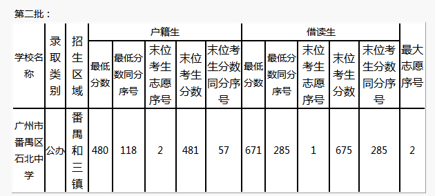 2014广州市番禺区石北中学中考录取分数线