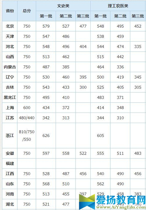 2016年全国高考分数线汇总图1