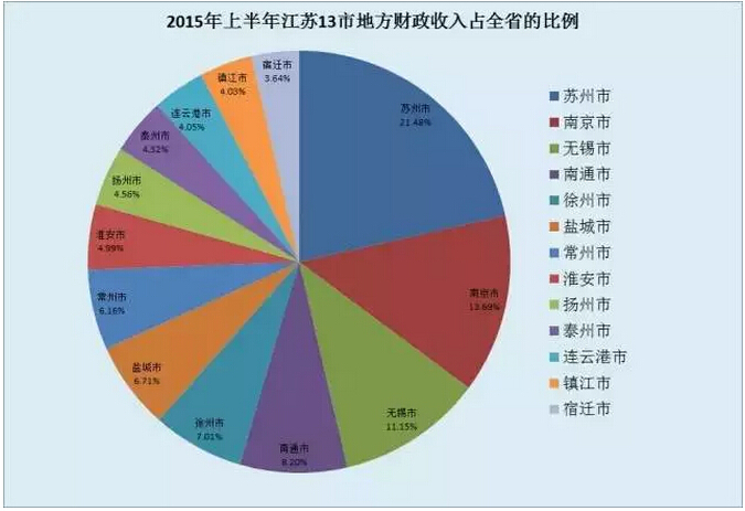 2015年上半年江苏13市地方财政收入占全省的比例