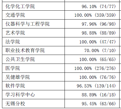 东南大学2013届本科毕业生分学院年终就业情况统计