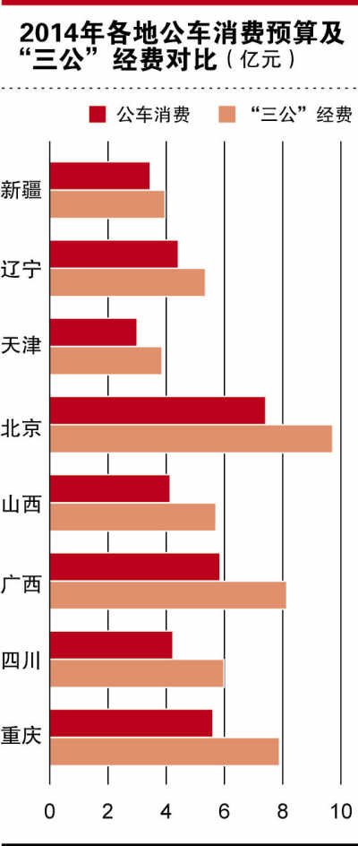 公车改革省了多少钱