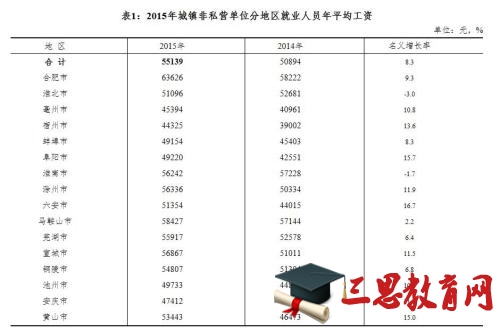 湖北2016年平均工资是多少