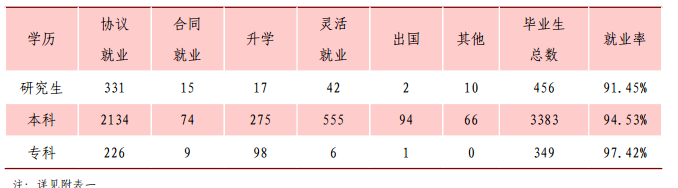 大连交通大学就业情况怎么样