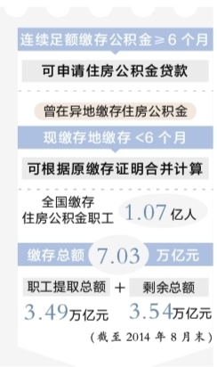 关于2015公积金新政策的解读最新消息