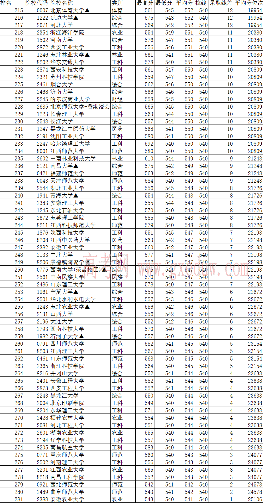 2016年全国一本大学在江西理科录取分数线排行榜